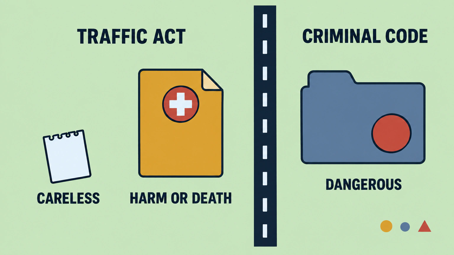 A thick painted line divides the picture into two zones. Under the heading "TRAFFIC ACT" on the left sit a small ticket labelled "CARELESS" and a larger notice with a first-aid cross labelled "HARM OR DEATH". Under "CRIMINAL CODE" on the right sits a file folder labelled "DANGEROUS".