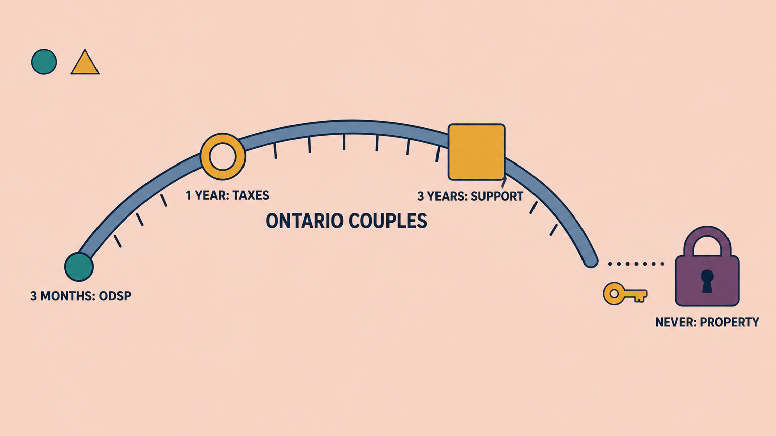 An arc with three markers and a padlock set apart from it. Ontario Works and ODSP count a couple after three months, the tax rules after one year, spousal support after three years, and the property rules never do.