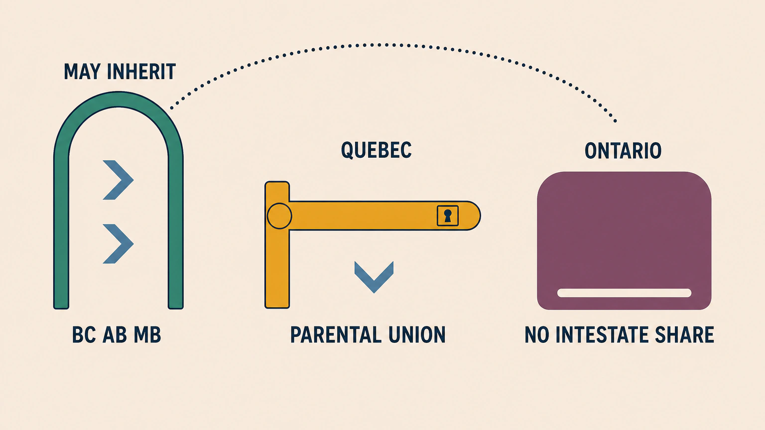 Flat diagram of three separate shapes standing apart. On the left, an open archway with two arrows pointing through it, labelled COUNTS AS SPOUSE above and BC AB MB below. In the centre, a lowered barrier gate with a keyhole, labelled QUEBEC above and IF A CHILD below. On the right, a solid block with a narrow slot near its base, labelled ONTARIO above and CLAIM ONLY below. A dotted arc runs from the top of the archway across to the block.