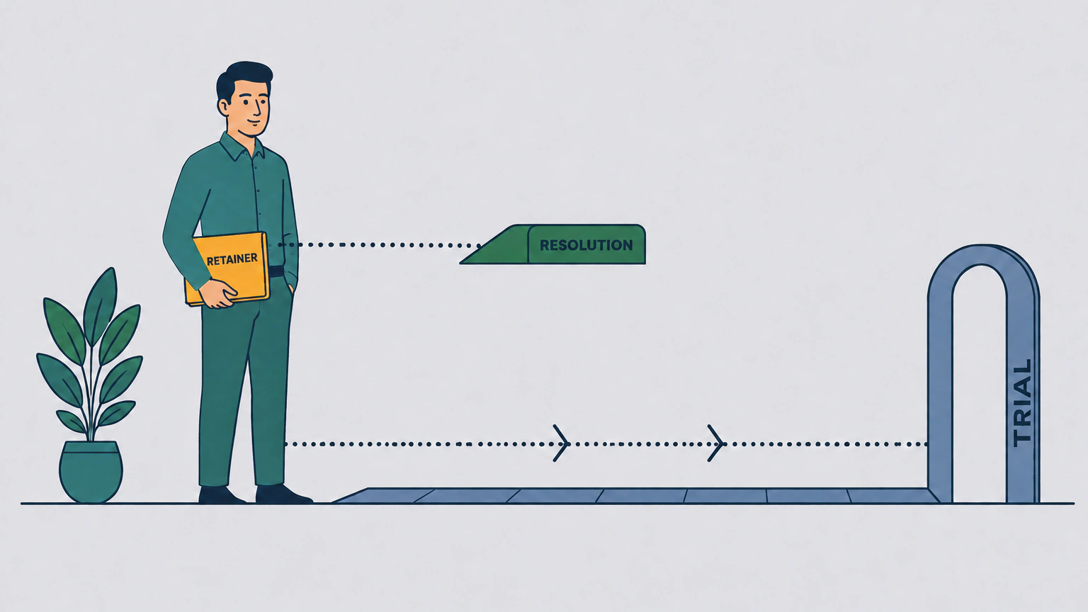 Flat illustration of a calm man holding a closed folder labelled RETAINER. Beside him a short ramp ends almost at once in a low block labelled RESOLUTION, while a much longer walkway runs on to a tall empty doorway arch labelled TRIAL.