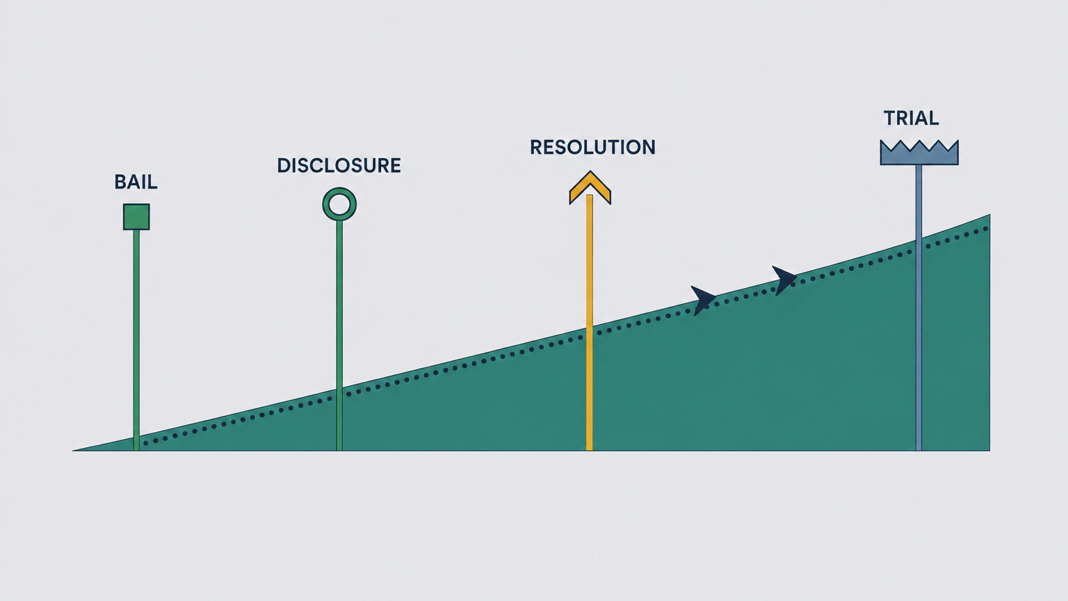 Flat illustration of a wedge that grows steadily thicker from left to right, crossed by four upright gate bars at widening intervals, labelled BAIL, DISCLOSURE, RESOLUTION and TRIAL.