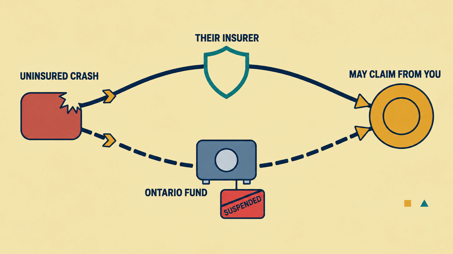 Flat vector diagram of an Ontario uninsured crash. A red starburst node labelled "UNINSURED CRASH" sends two paths to the right: a solid upper path through a teal shield labelled "THEIR INSURER", and a dashed lower path through a slate vault labelled "ONTARIO FUND". Both paths rejoin at an amber disc labelled "MAY CLAIM FROM YOU". A slashed red tag reading "SUSPENDED" hangs beneath the Ontario Fund branch only.