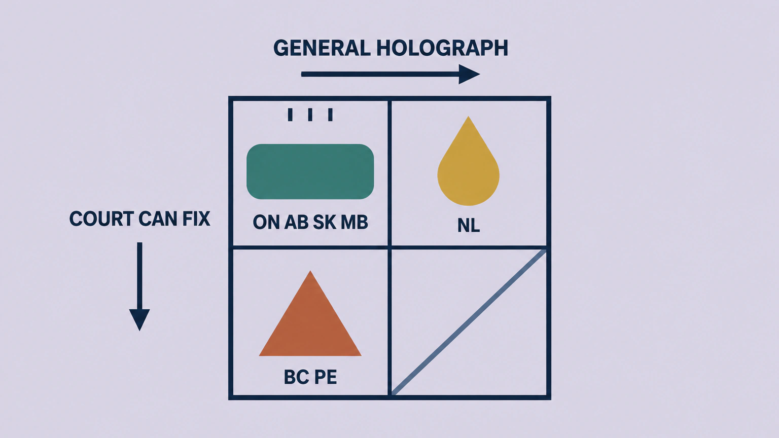 Flat vector diagram of a two by two grid covering seven selected provinces rather than all of Canada. An arrow across the top is labelled GENERAL HOLOGRAPH and an arrow down the left side is labelled COURT CAN FIX. The upper left cell holds a broad rounded rectangle labelled ON AB SK MB, the upper right cell holds a teardrop labelled NL, and the lower left cell holds a triangle labelled BC PE. The fourth cell is empty and carries no label, because none of the seven provinces falls there. Quebec, New Brunswick, Nova Scotia, Yukon, the Northwest Territories and Nunavut are not shown.