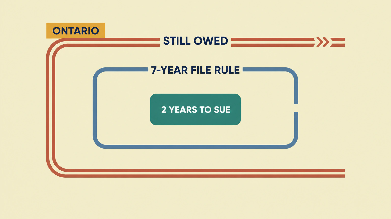 Three nested Ontario frames separate the clocks. The inner frame is the two-year lawsuit period. The middle frame shows the seven-year credit-file rule, subject to the statutory confirmation exception. The open outer frame shows that Ontario's limitation period does not extinguish the debt.