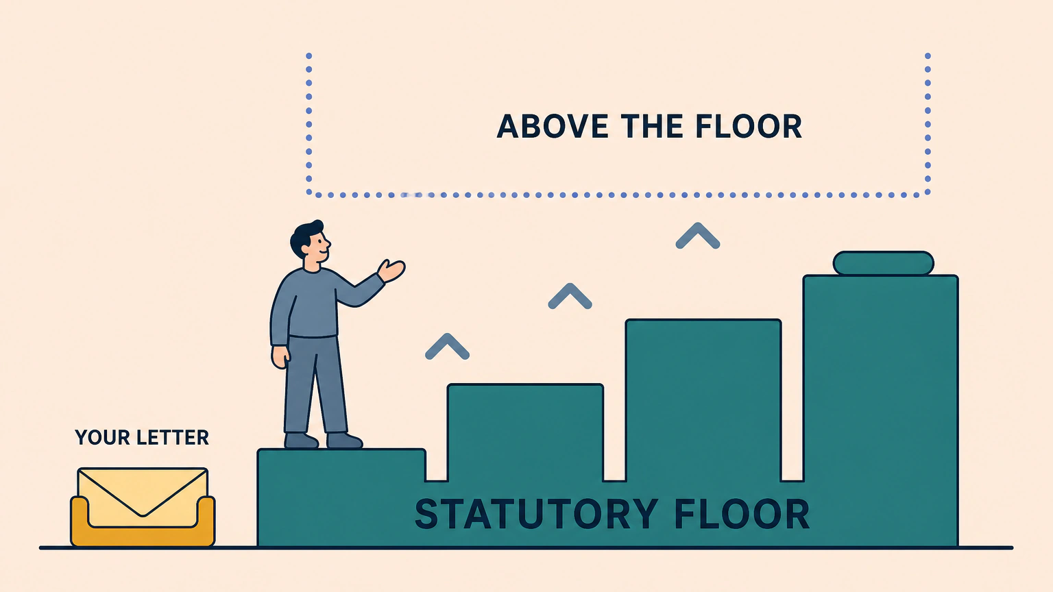 Flat illustration of a person standing on the lowest of four rising teal blocks labelled STATUTORY FLOOR, an envelope in a tray labelled YOUR LETTER at the left, and an open dotted region overhead labelled ABOVE THE FLOOR.