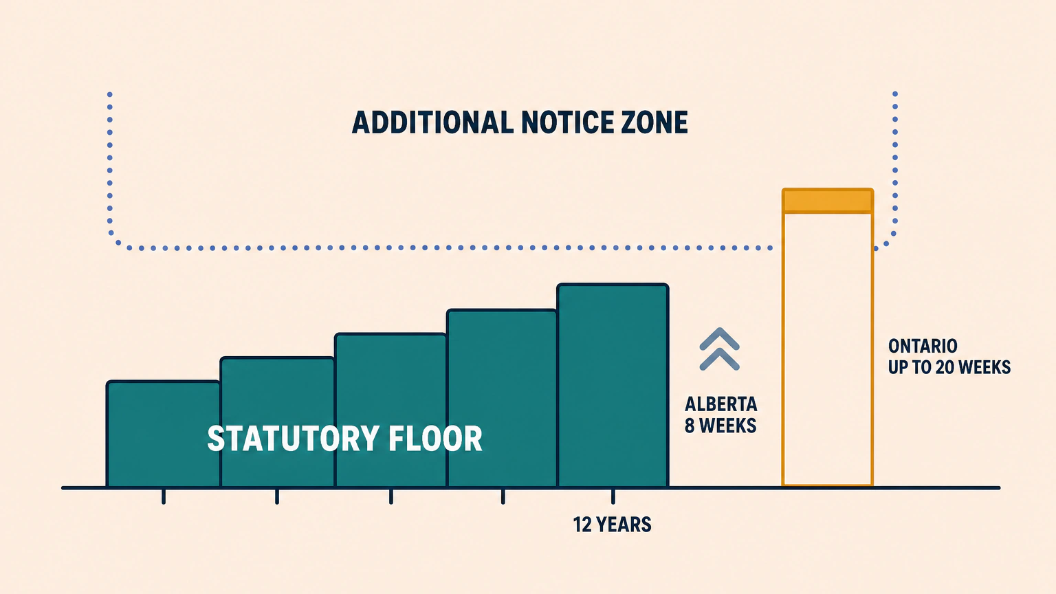 Flat diagram of five rising teal blocks labelled STATUTORY FLOOR, marked 12 YEARS and ALBERTA 8 WEEKS, beside a taller outlined amber column labelled ONTARIO UP TO 20 WEEKS, under an open dotted region labelled ADDITIONAL NOTICE ZONE.