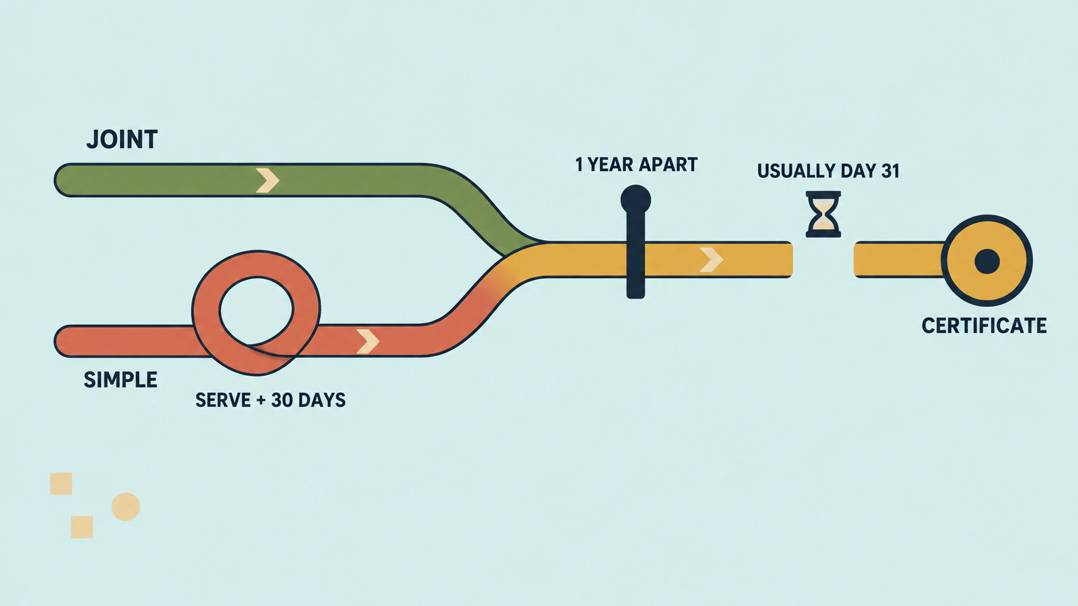 Diagram of the two routes to a divorce in Ontario. A joint application goes straight to the judge. A simple application first loops through serving your spouse and a 30-day answer window, or 60 days if your spouse is served outside Canada and the United States. Both routes meet at the judge, who can't grant the divorce until you've been apart for a full year. The divorce usually takes effect on the 31st day after the order, but an appeal can delay it. Then you can get your certificate.