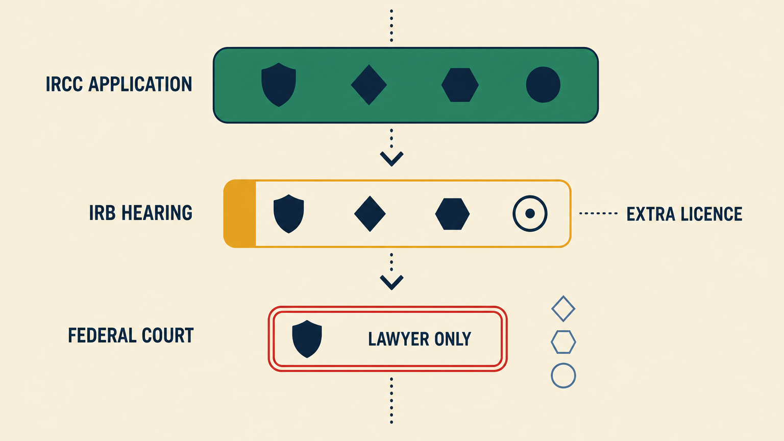 Diagram of three stacked bars narrowing downward. IRCC APPLICATION holds four solid tokens, IRB HEARING holds the same four with the circle drawn as a ring labelled EXTRA LICENCE, and FEDERAL COURT holds a single shield labelled LAWYER ONLY with three hollow tokens excluded outside the bar.