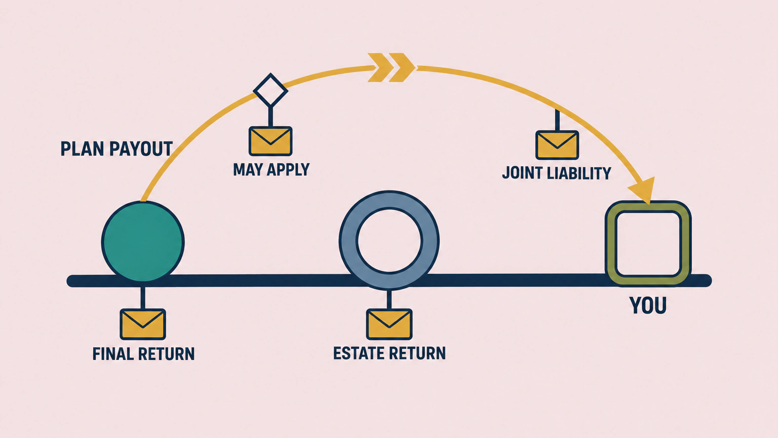 Flat diagram linking FINAL RETURN, ESTATE RETURN and YOU. A PLAN PAYOUT arc passes over the estate return through a diamond tagged MAY APPLY, then reaches YOU beside JOINT LIABILITY. A direct RRSP or RRIF payment can make the recipient share part of the tax for the year of death.