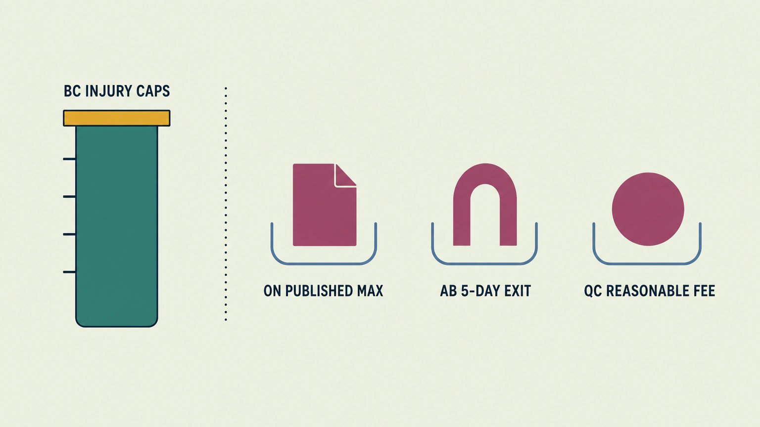 Four-province infographic showing B.C. injury caps beside separate safeguards: Ontario's published maximum, Alberta's five-day cancellation right and Quebec's reasonable-fee rule.
