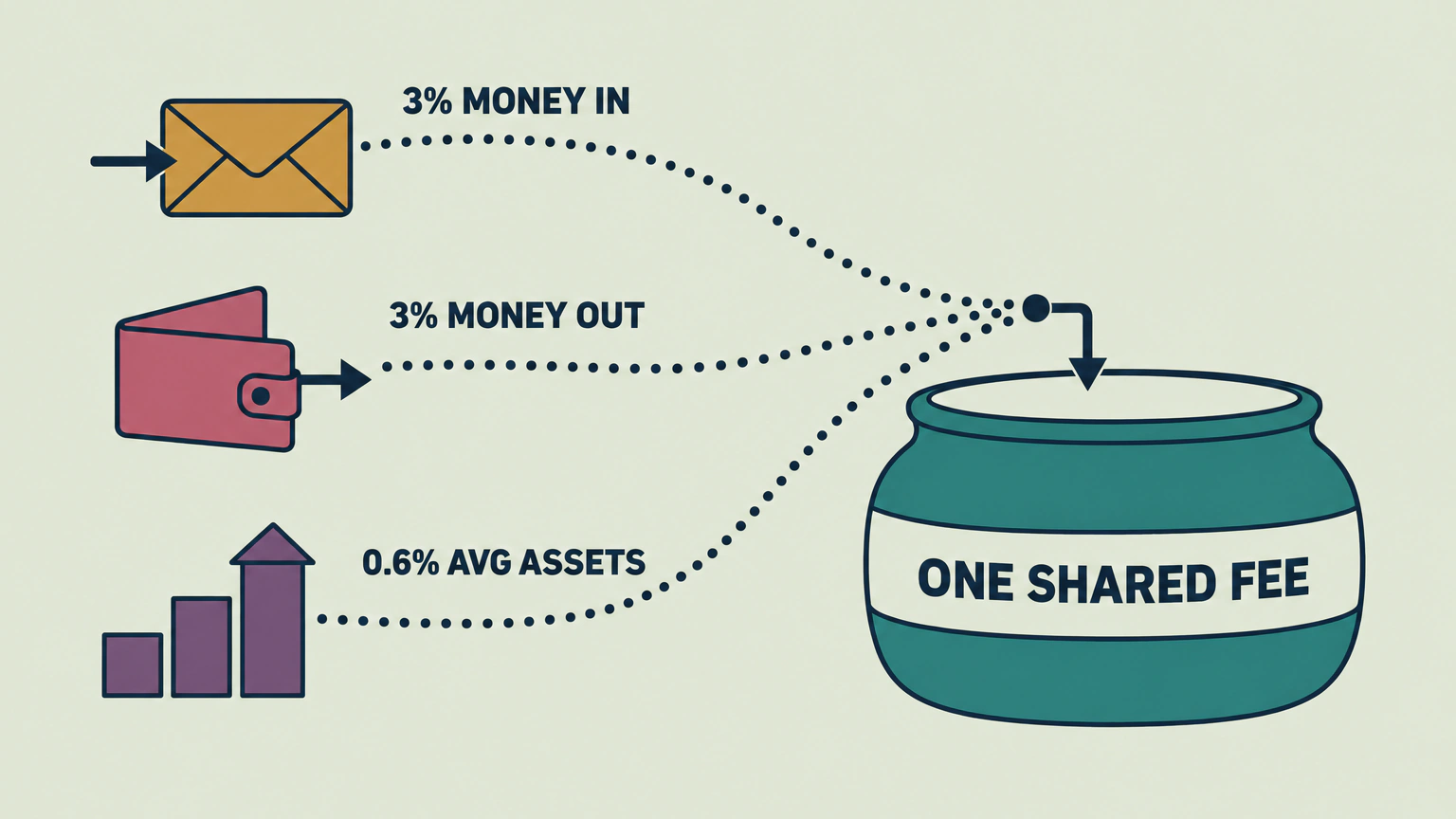 A diagram of Ontario's default fee scale for an attorney for property. Three sources on the left, an envelope labelled 3% MONEY IN, an open wallet labelled 3% MONEY OUT and building blocks labelled 0.6% AVG ASSETS, send dotted paths that merge into one arrow pouring into a large jar labelled ONE SHARED FEE.