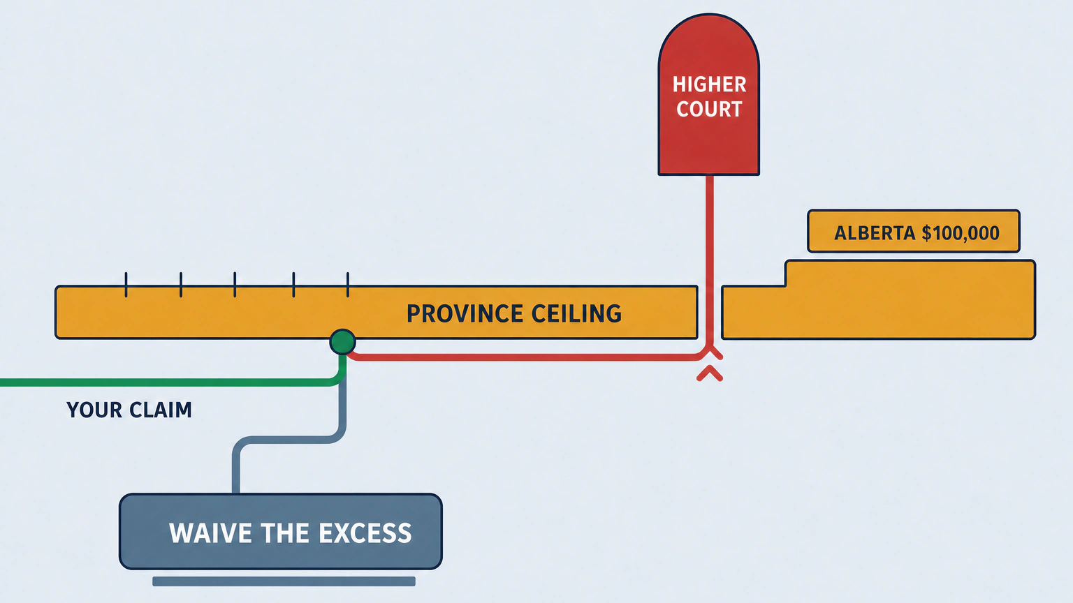 Flat vector diagram of a horizontal amber PROVINCE CEILING bar. A green line labelled YOUR CLAIM arrives from the left and meets a disc, from which one branch bends down to a wide slate box labelled WAIVE THE EXCESS and another rises through a notch in the bar to a tall red arched doorway labelled HIGHER COURT, with a small plate reading ALBERTA $100,000 above a raised step in the bar.