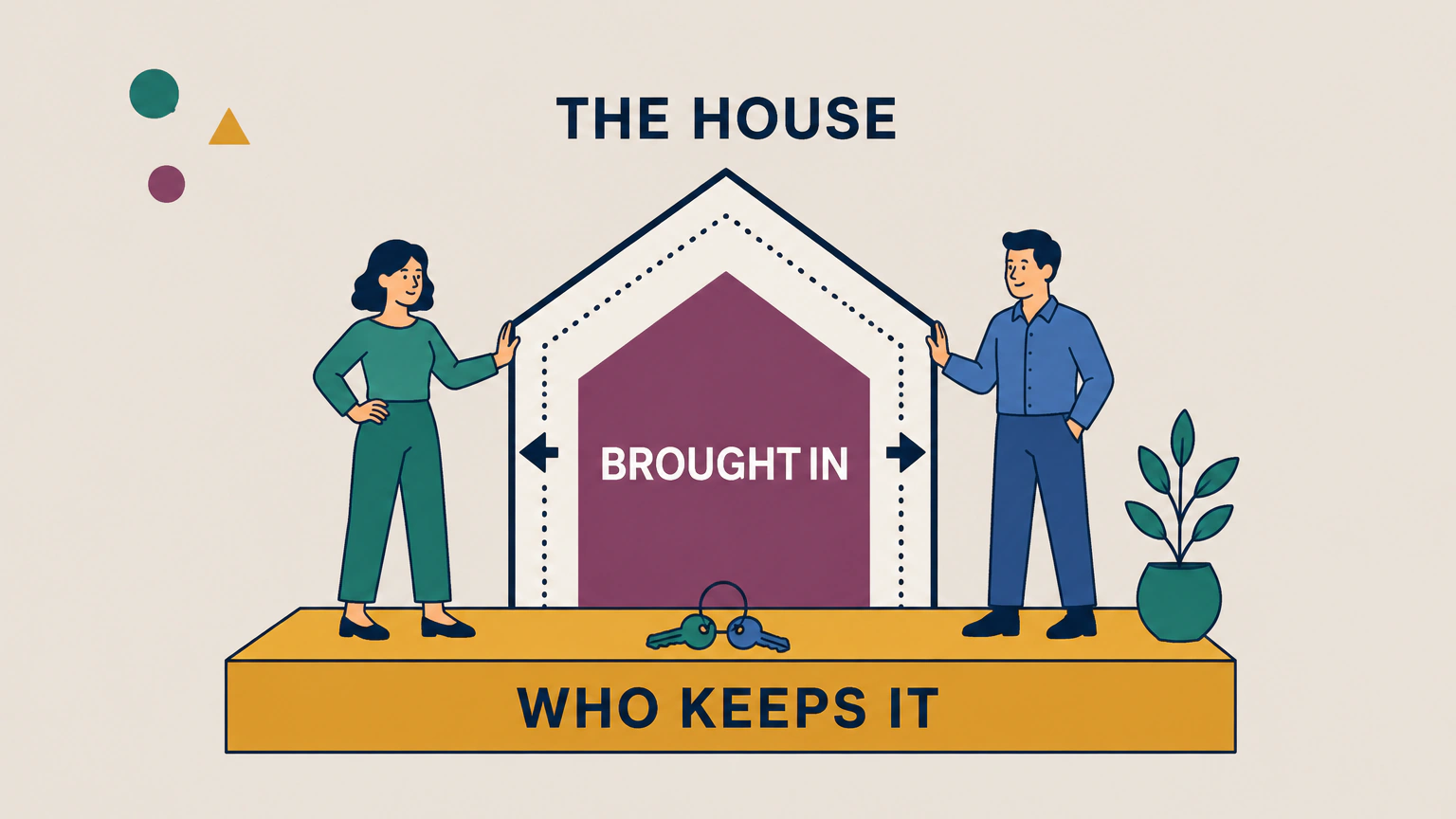 Flat illustration of a large outlined house standing on a plinth with a smaller solid house nested inside it, labelled THE HOUSE, BROUGHT IN and WHO KEEPS IT. A woman stands at one end of the plinth and a man at the other, each with a hand on the outer wall, and a dotted line with outward-pointing arrows traces the open band between the two house outlines. A ring holding two keys lies on the plinth between them.