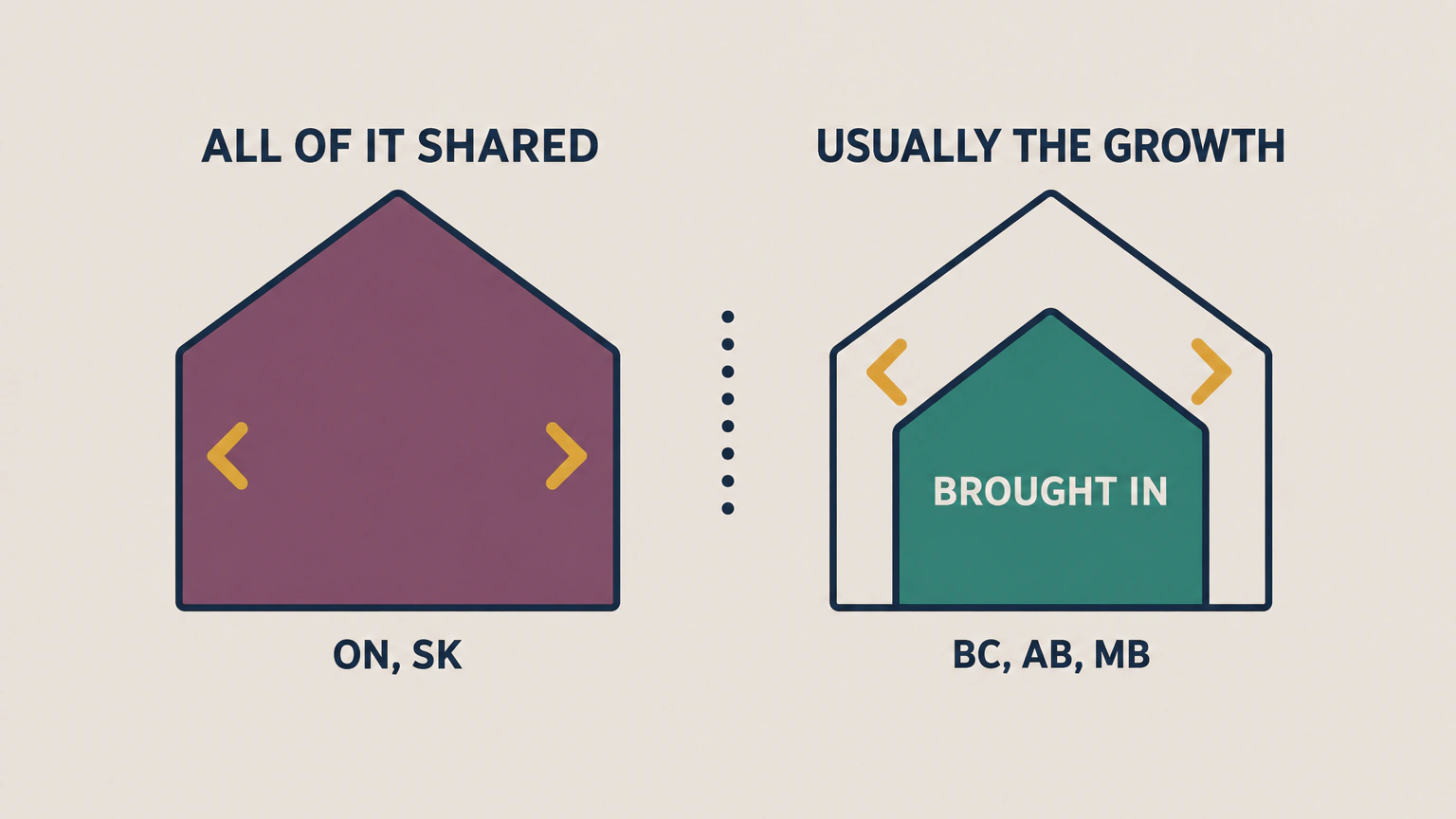Two house shapes sit side by side. The solid left house is labelled ALL OF IT SHARED above and ON, SK below. The right house contains a smaller solid shape marked BROUGHT IN. An open band surrounds it. The labels read USUALLY THE GROWTH above and BC, AB, MB below. Small arrows point outward to show how much is in play.